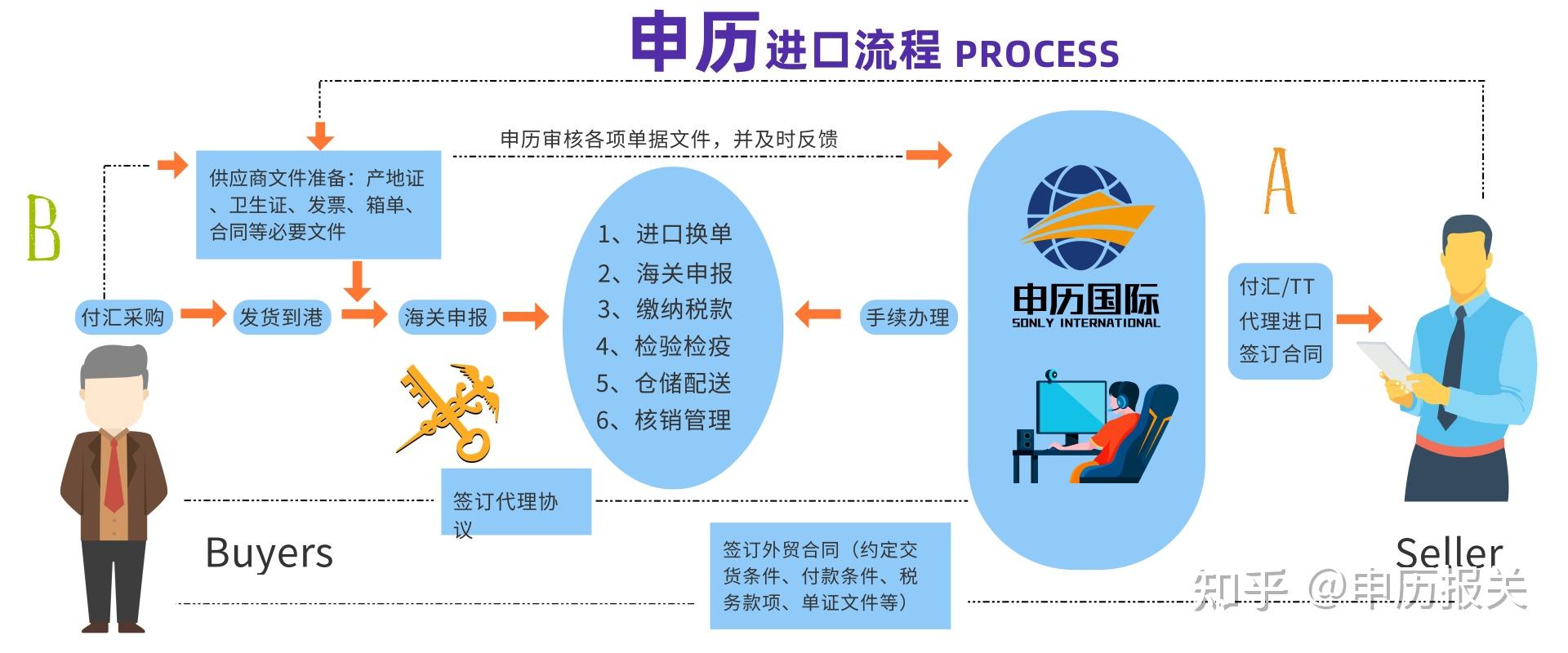 报关英语单词